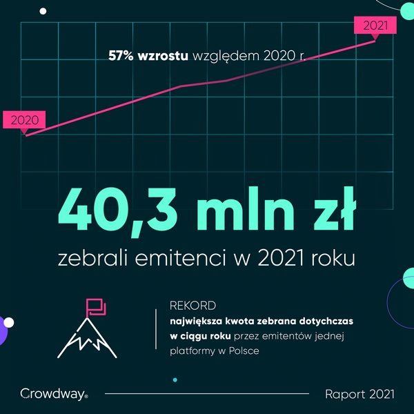 Platforma Crowdway w 2021, infografika